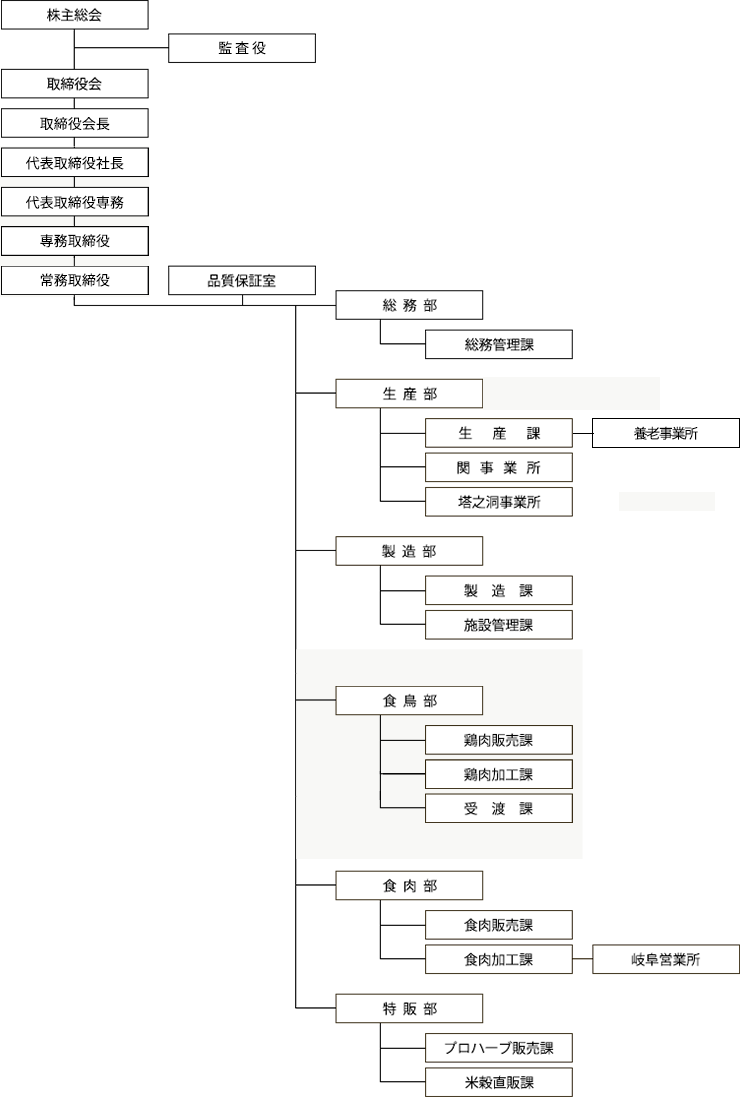 組織図